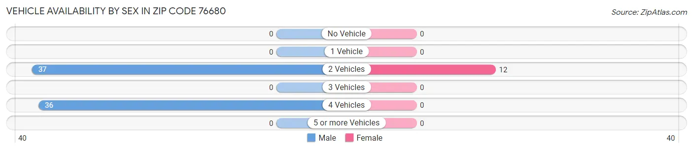 Vehicle Availability by Sex in Zip Code 76680