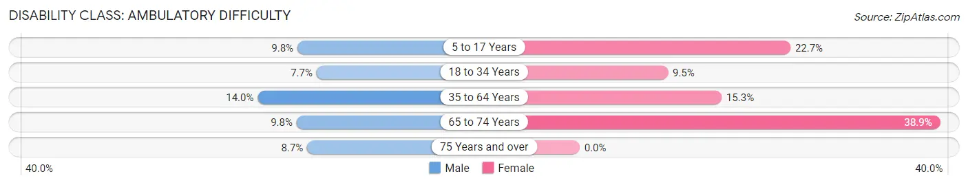 Disability in Zip Code 76681: <span>Ambulatory Difficulty</span>