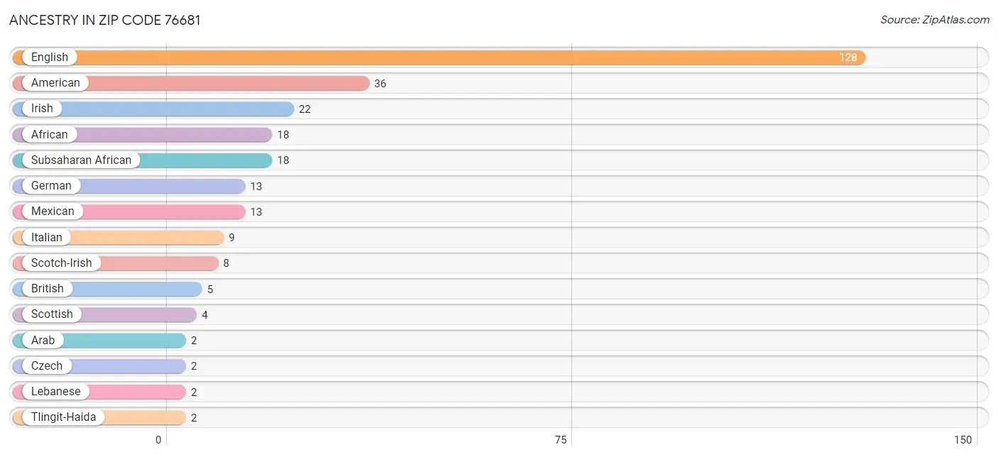 Ancestry in Zip Code 76681