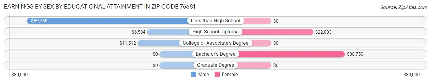 Earnings by Sex by Educational Attainment in Zip Code 76681