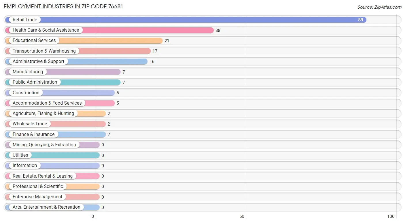 Employment Industries in Zip Code 76681