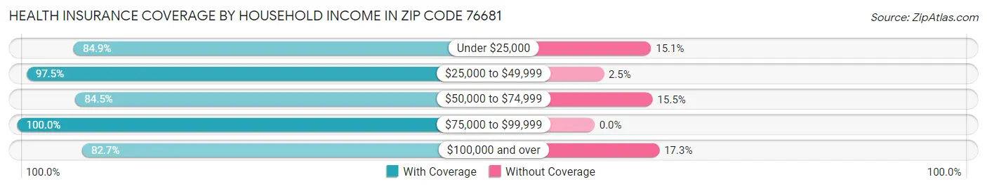 Health Insurance Coverage by Household Income in Zip Code 76681
