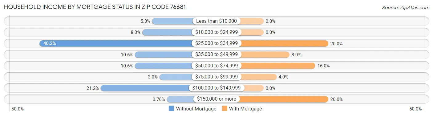 Household Income by Mortgage Status in Zip Code 76681