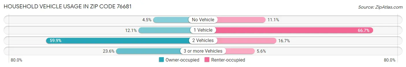 Household Vehicle Usage in Zip Code 76681