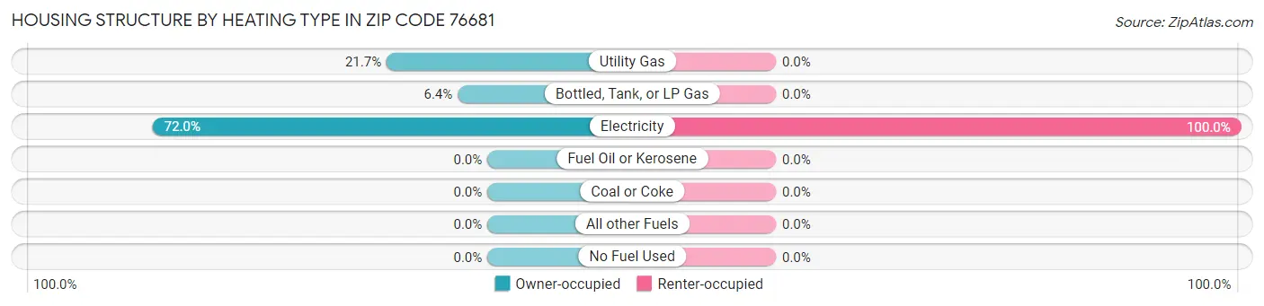 Housing Structure by Heating Type in Zip Code 76681