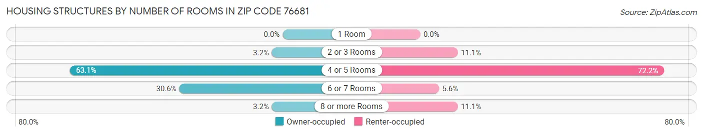 Housing Structures by Number of Rooms in Zip Code 76681