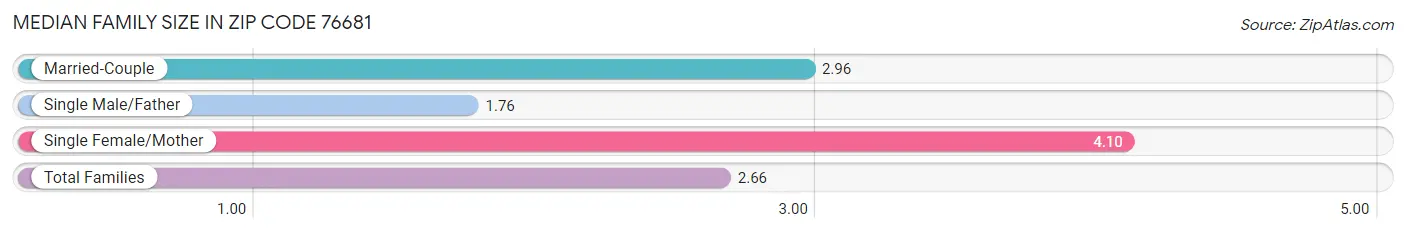 Median Family Size in Zip Code 76681