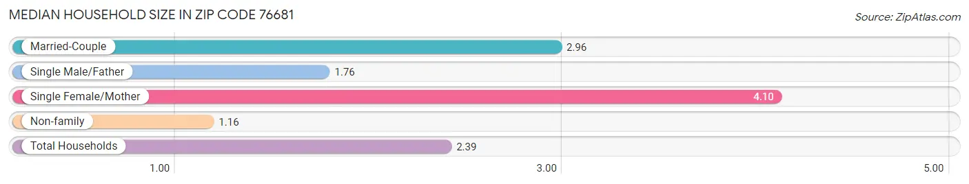 Median Household Size in Zip Code 76681