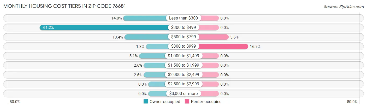 Monthly Housing Cost Tiers in Zip Code 76681