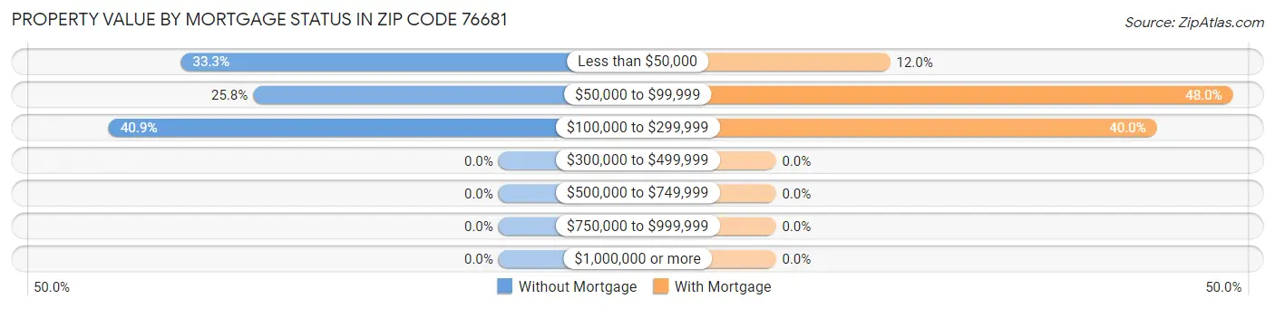 Property Value by Mortgage Status in Zip Code 76681