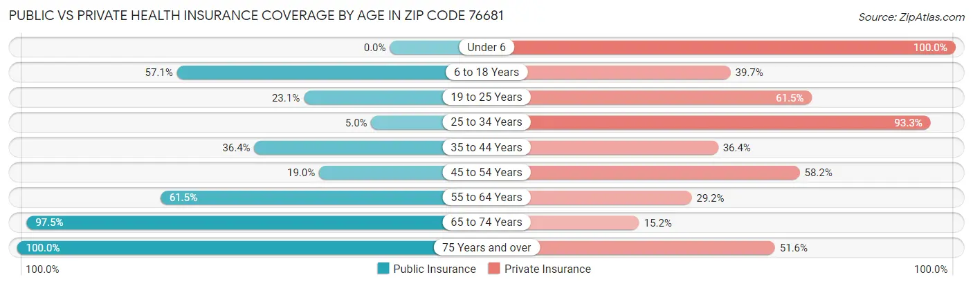 Public vs Private Health Insurance Coverage by Age in Zip Code 76681