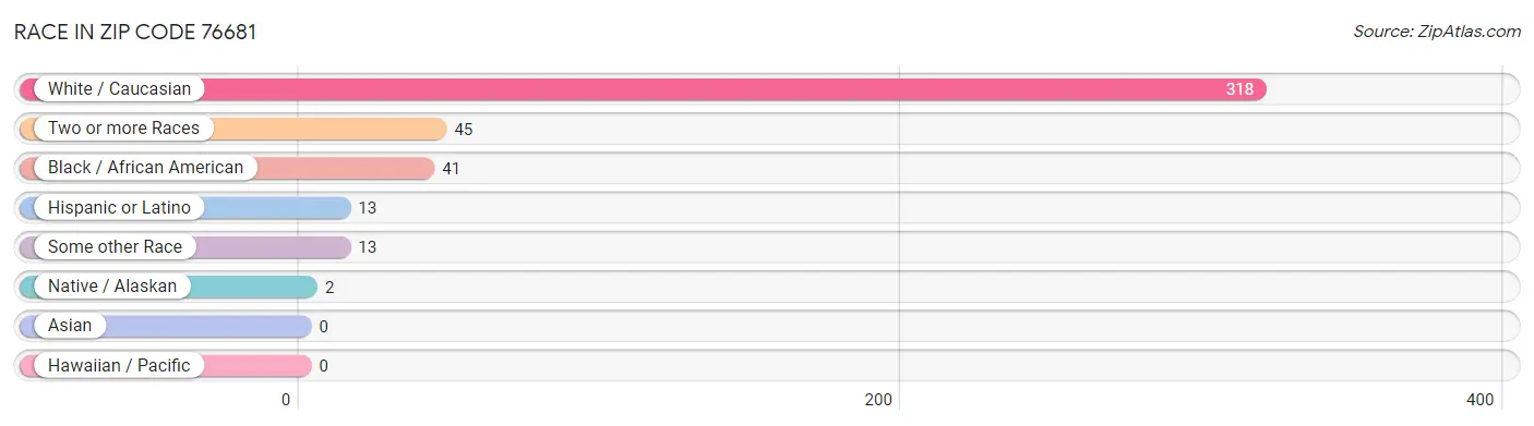 Race in Zip Code 76681