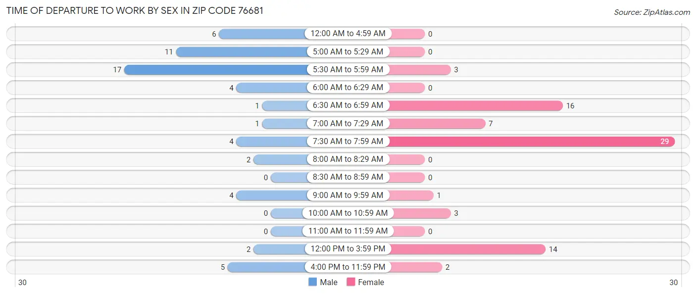 Time of Departure to Work by Sex in Zip Code 76681