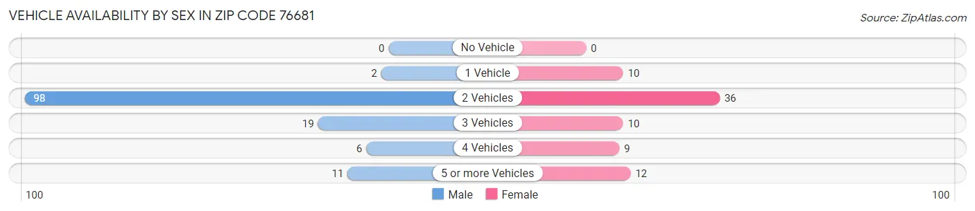 Vehicle Availability by Sex in Zip Code 76681