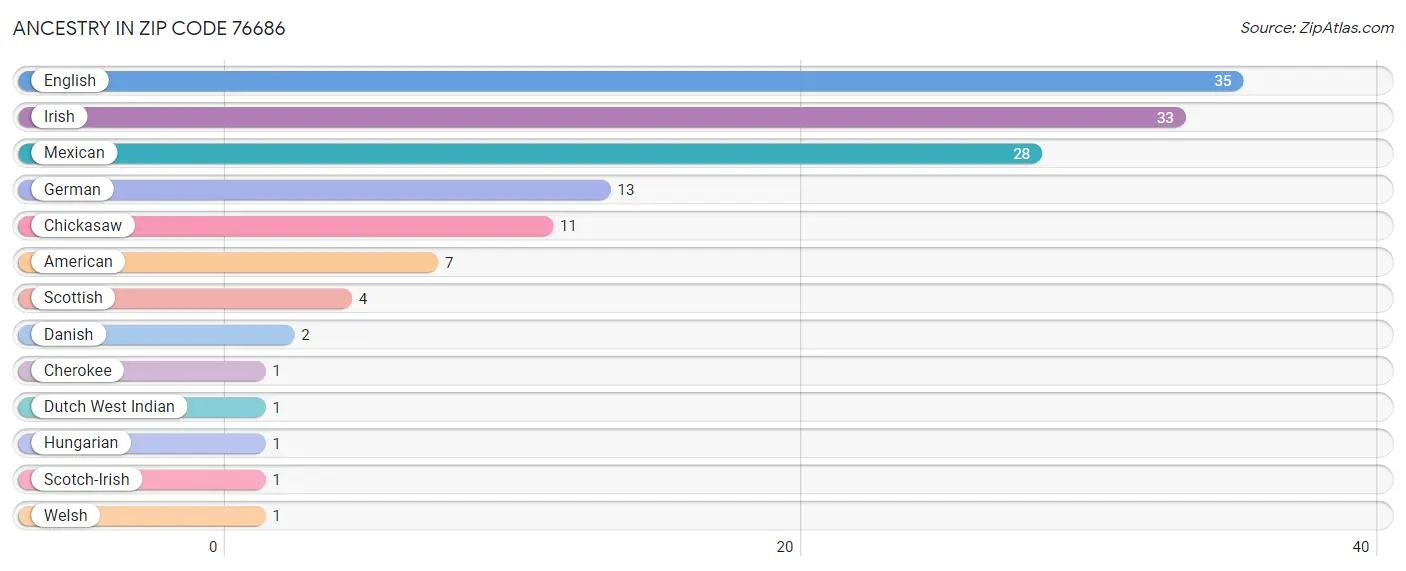 Ancestry in Zip Code 76686