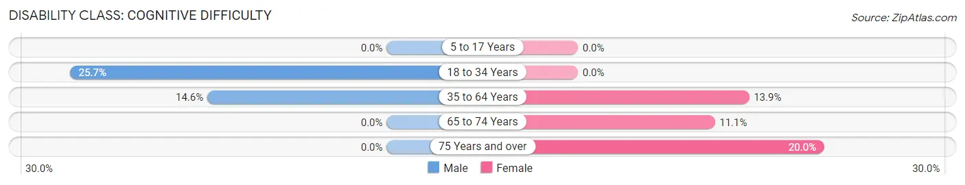 Disability in Zip Code 76686: <span>Cognitive Difficulty</span>