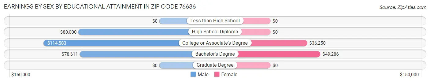 Earnings by Sex by Educational Attainment in Zip Code 76686