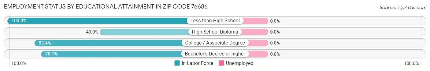 Employment Status by Educational Attainment in Zip Code 76686