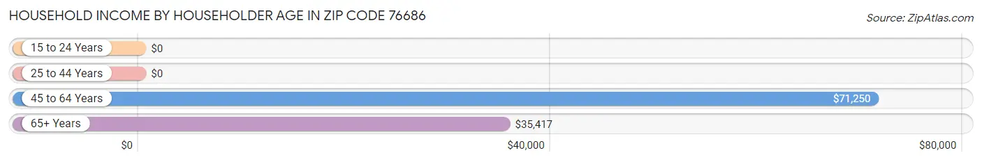 Household Income by Householder Age in Zip Code 76686