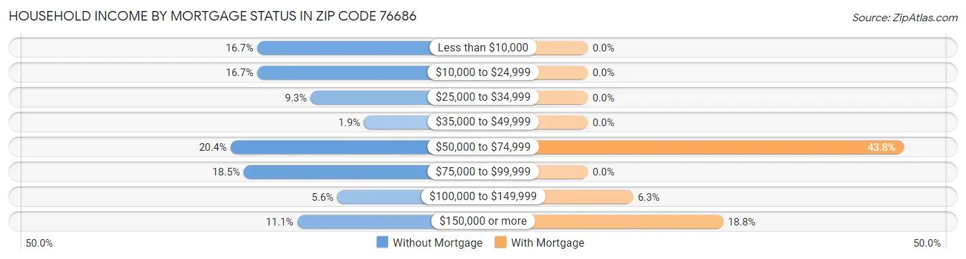 Household Income by Mortgage Status in Zip Code 76686
