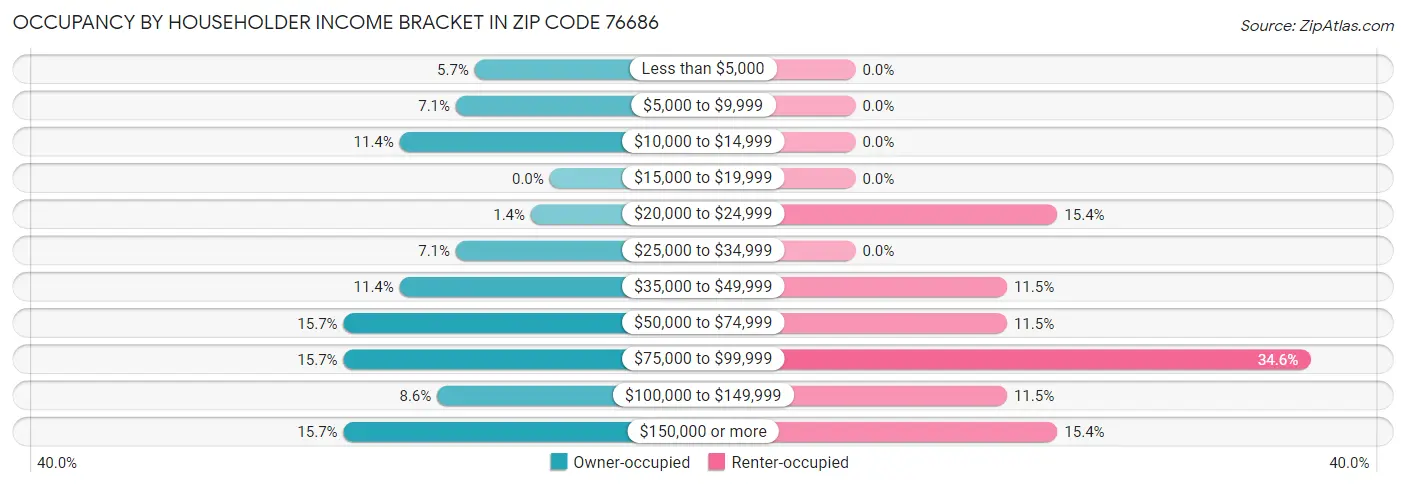 Occupancy by Householder Income Bracket in Zip Code 76686