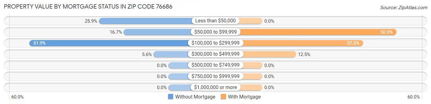 Property Value by Mortgage Status in Zip Code 76686