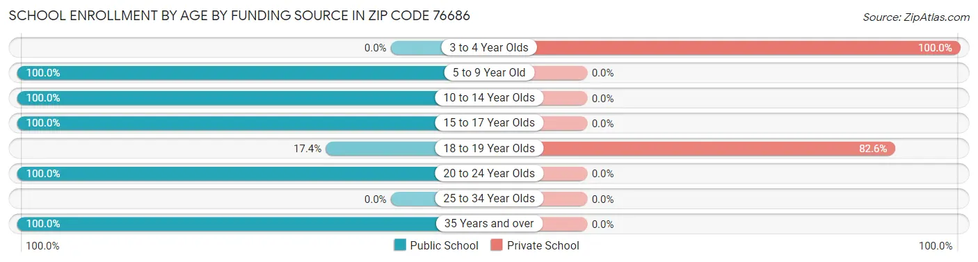 School Enrollment by Age by Funding Source in Zip Code 76686