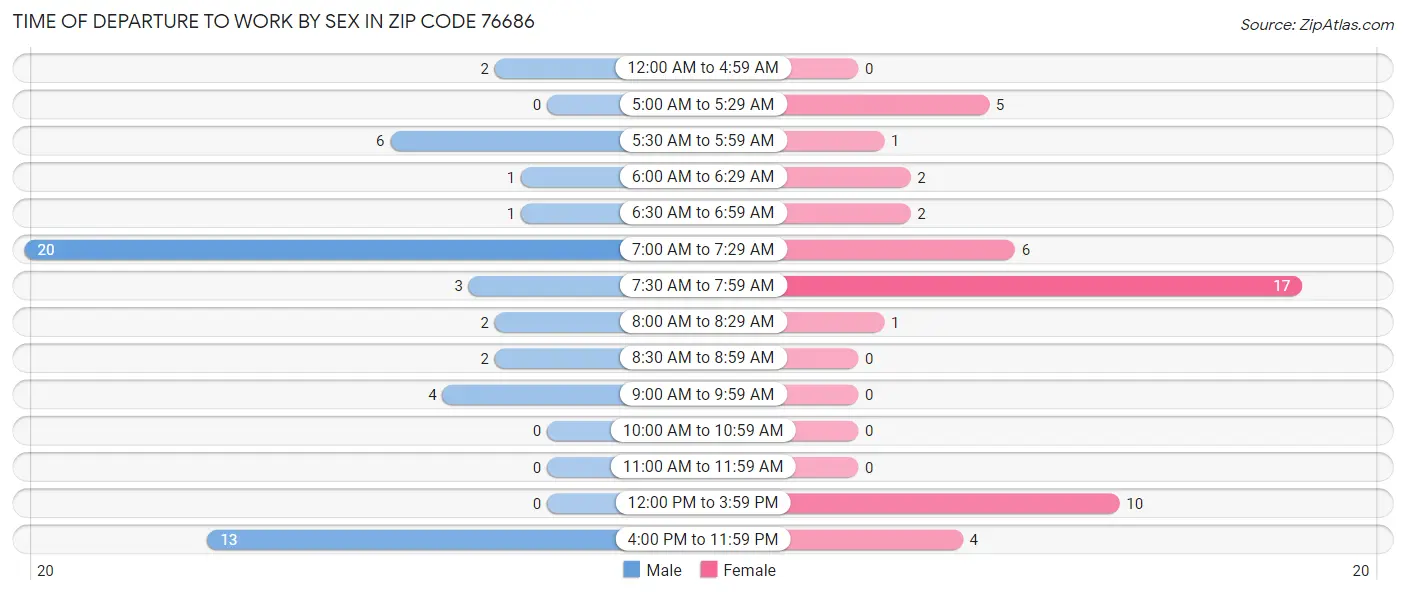 Time of Departure to Work by Sex in Zip Code 76686