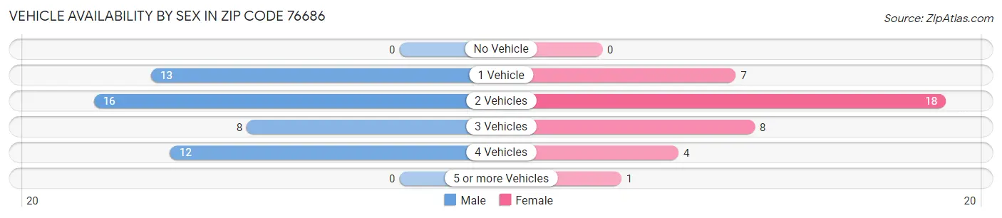 Vehicle Availability by Sex in Zip Code 76686