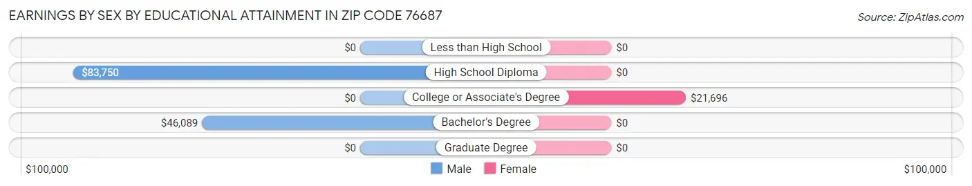 Earnings by Sex by Educational Attainment in Zip Code 76687