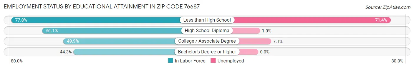 Employment Status by Educational Attainment in Zip Code 76687