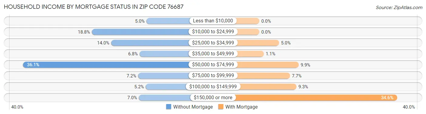Household Income by Mortgage Status in Zip Code 76687