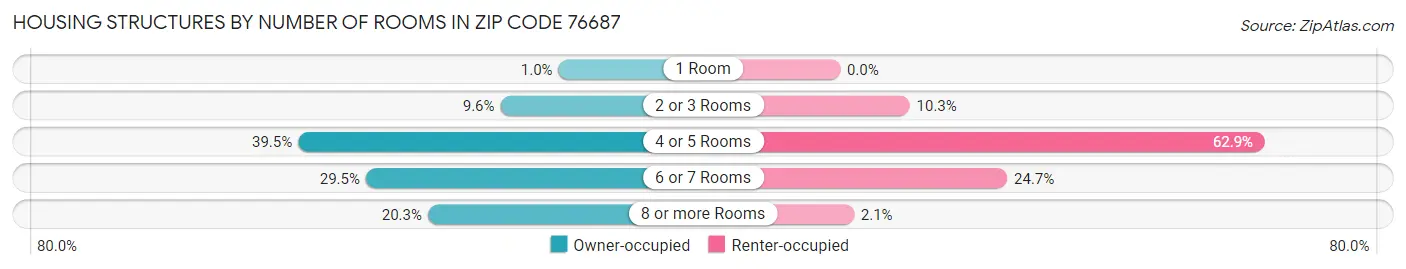 Housing Structures by Number of Rooms in Zip Code 76687