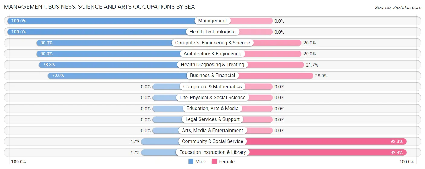 Management, Business, Science and Arts Occupations by Sex in Zip Code 76687