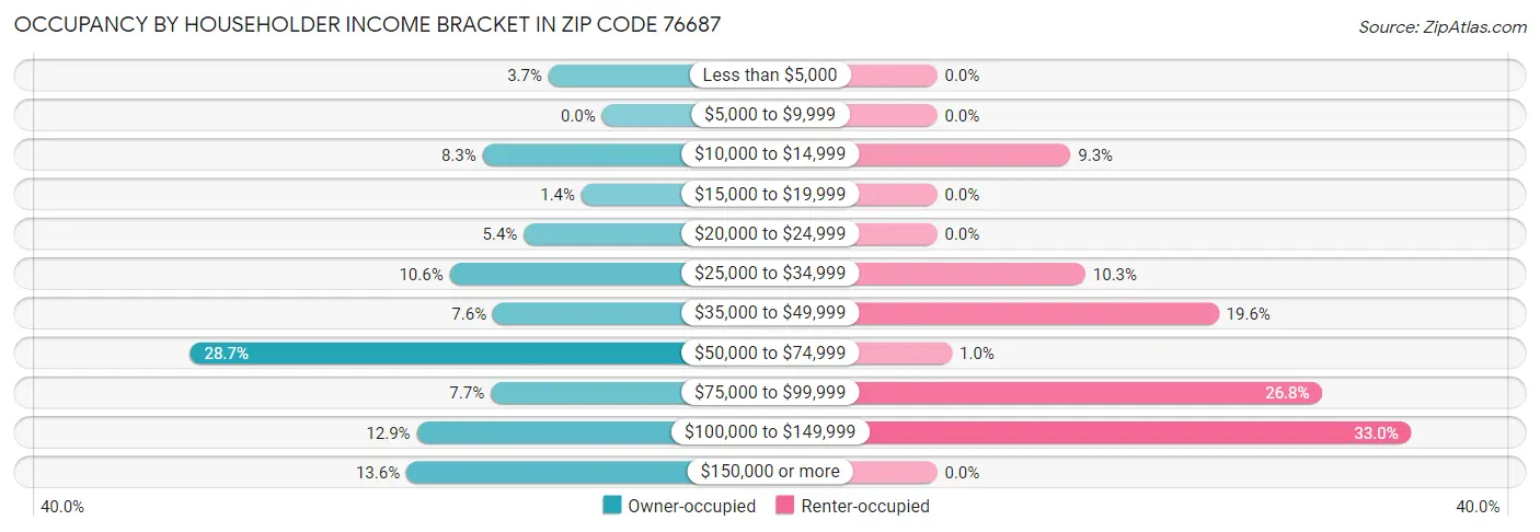 Occupancy by Householder Income Bracket in Zip Code 76687