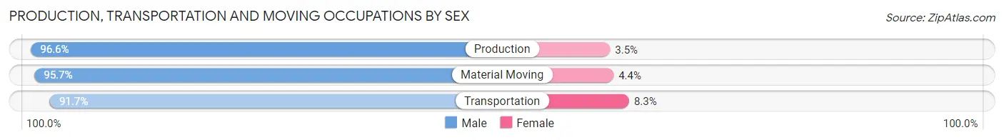 Production, Transportation and Moving Occupations by Sex in Zip Code 76687