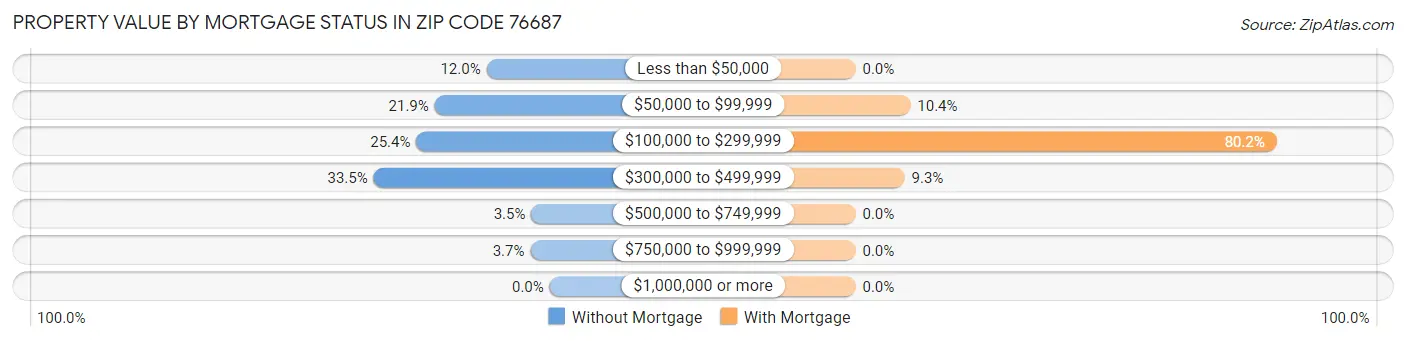 Property Value by Mortgage Status in Zip Code 76687