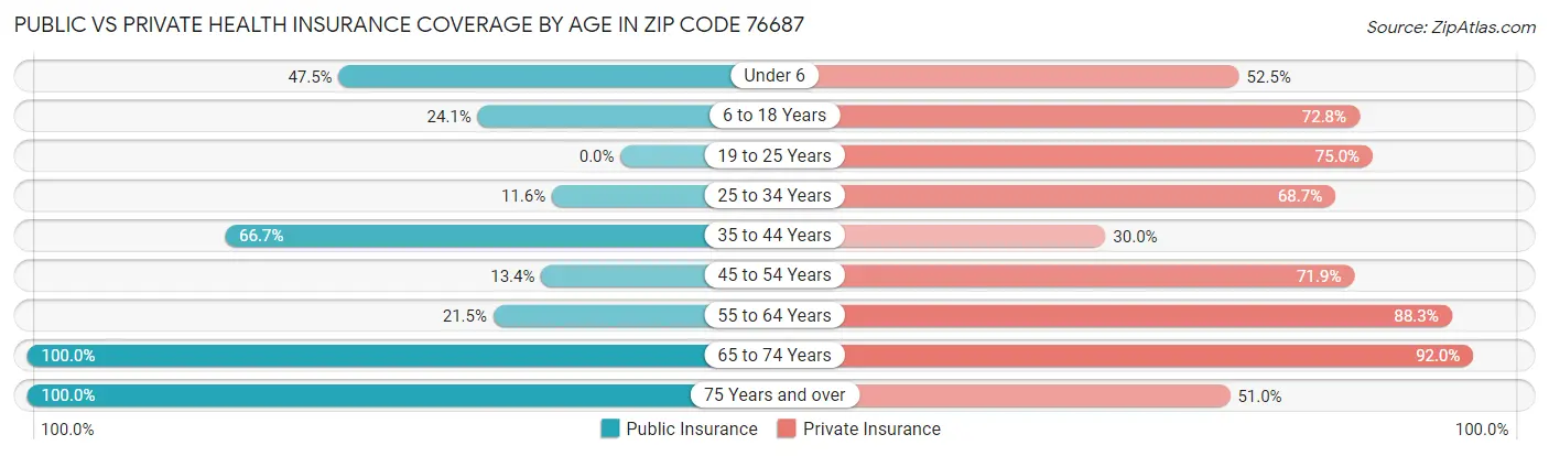 Public vs Private Health Insurance Coverage by Age in Zip Code 76687