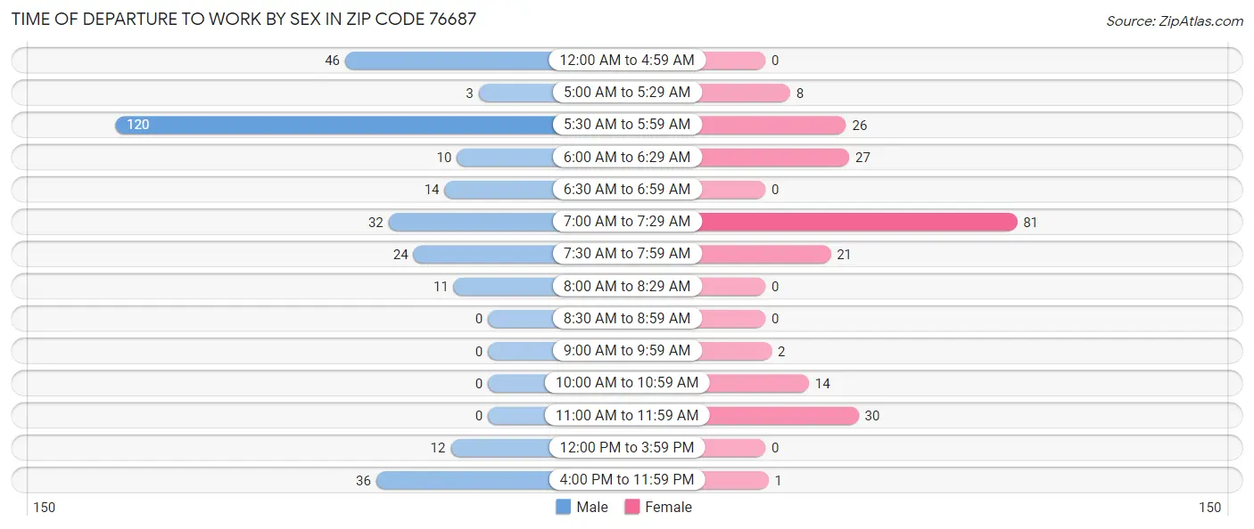 Time of Departure to Work by Sex in Zip Code 76687
