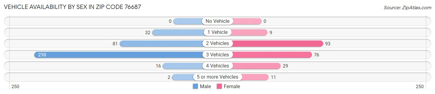 Vehicle Availability by Sex in Zip Code 76687