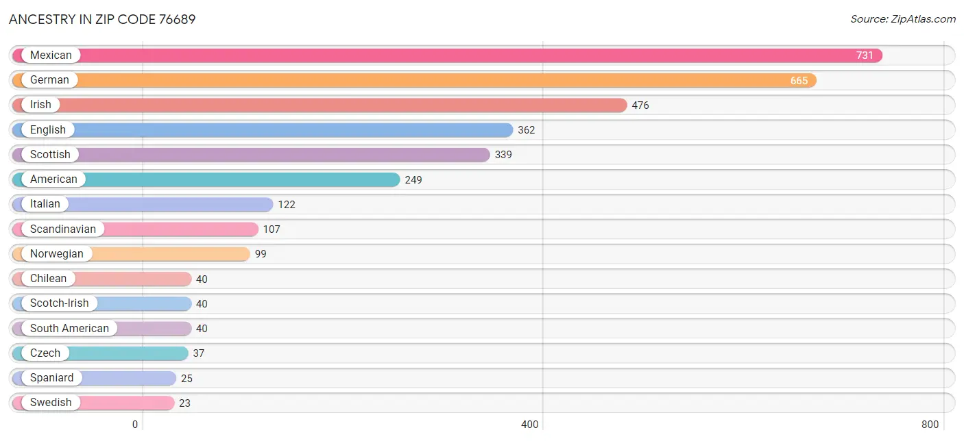 Ancestry in Zip Code 76689