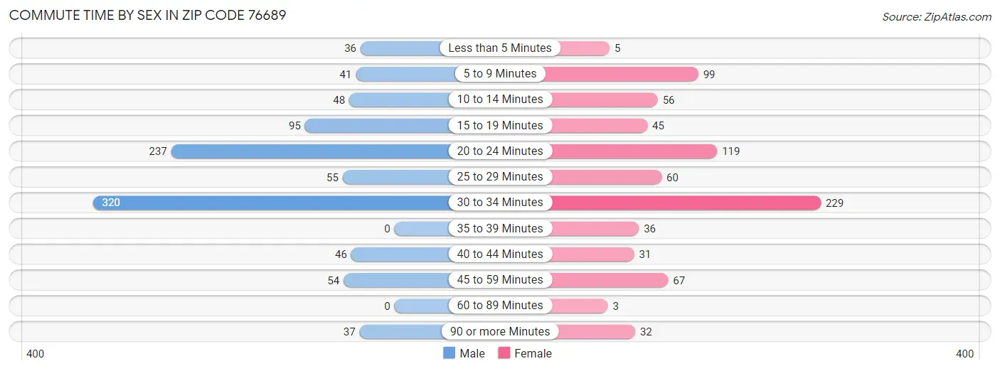 Commute Time by Sex in Zip Code 76689