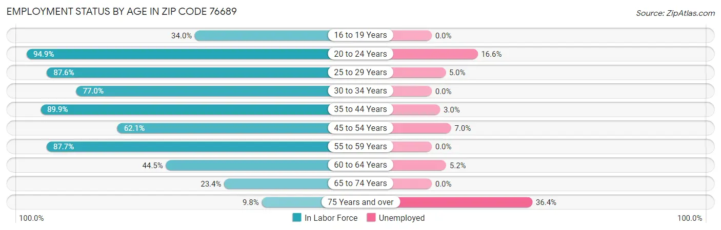 Employment Status by Age in Zip Code 76689