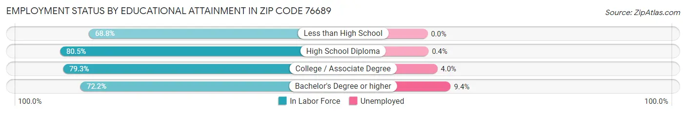 Employment Status by Educational Attainment in Zip Code 76689