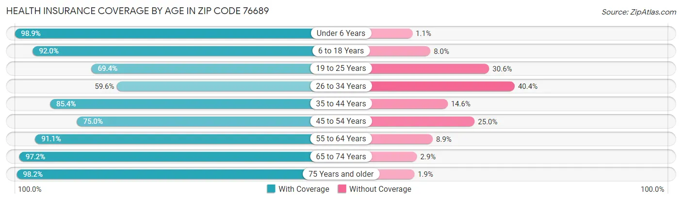 Health Insurance Coverage by Age in Zip Code 76689