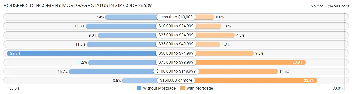 Household Income by Mortgage Status in Zip Code 76689