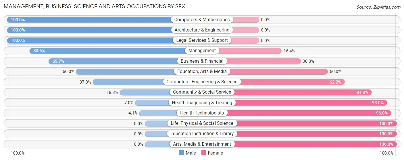 Management, Business, Science and Arts Occupations by Sex in Zip Code 76689