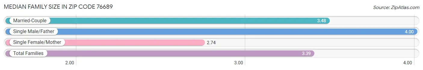 Median Family Size in Zip Code 76689