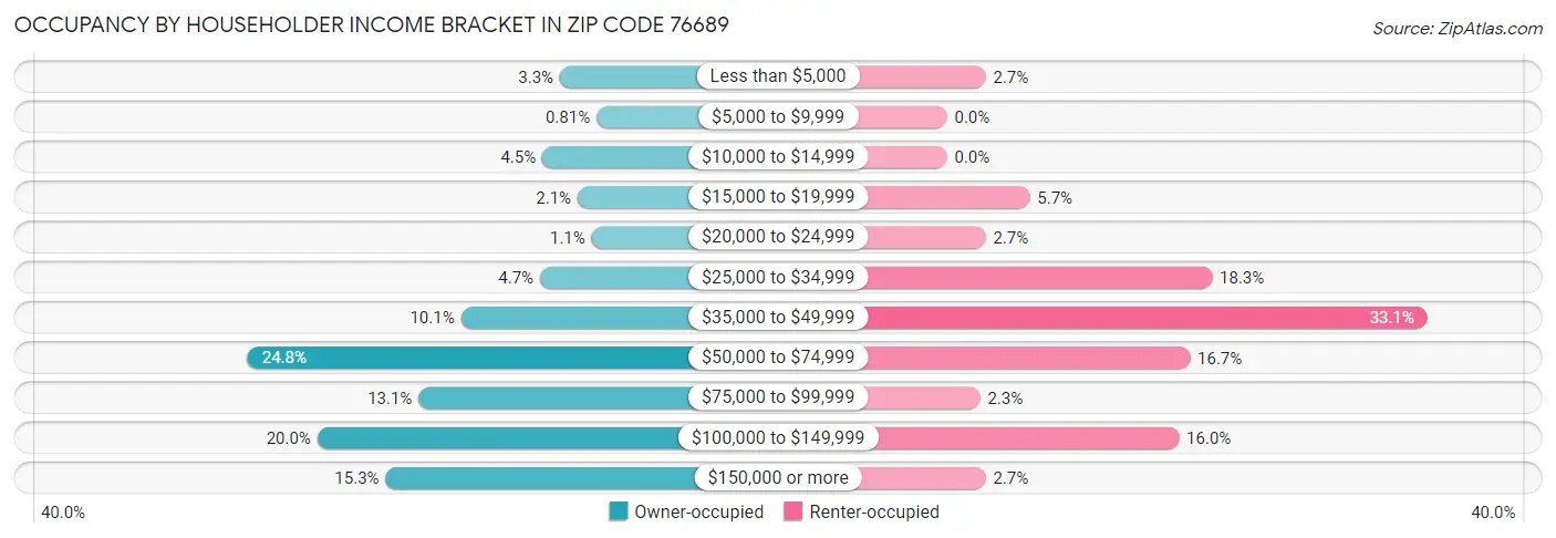 Occupancy by Householder Income Bracket in Zip Code 76689