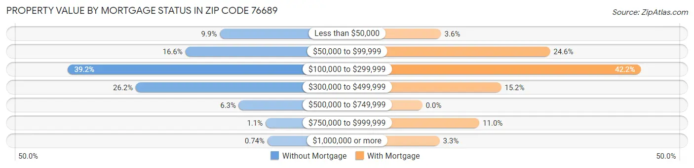 Property Value by Mortgage Status in Zip Code 76689